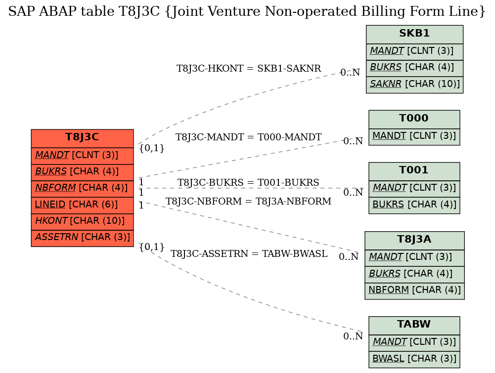 E-R Diagram for table T8J3C (Joint Venture Non-operated Billing Form Line)
