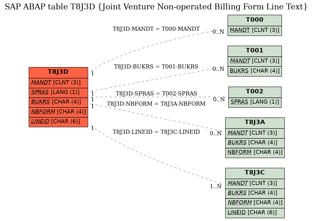 E-R Diagram for table T8J3D (Joint Venture Non-operated Billing Form Line Text)