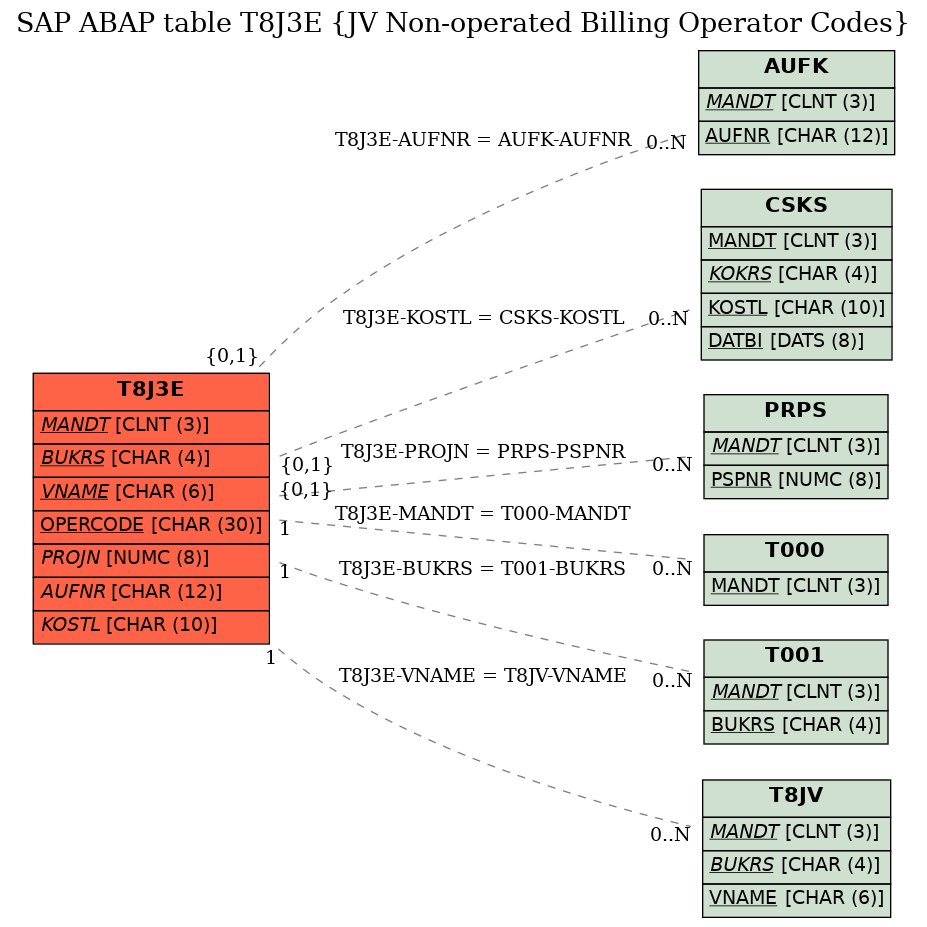 E-R Diagram for table T8J3E (JV Non-operated Billing Operator Codes)