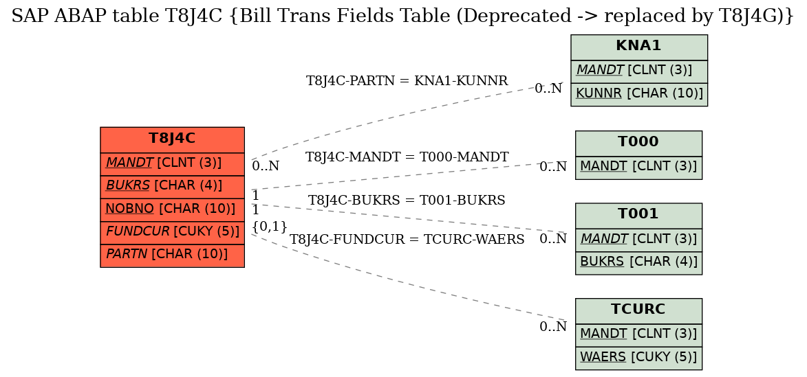 E-R Diagram for table T8J4C (Bill Trans Fields Table (Deprecated -> replaced by T8J4G))