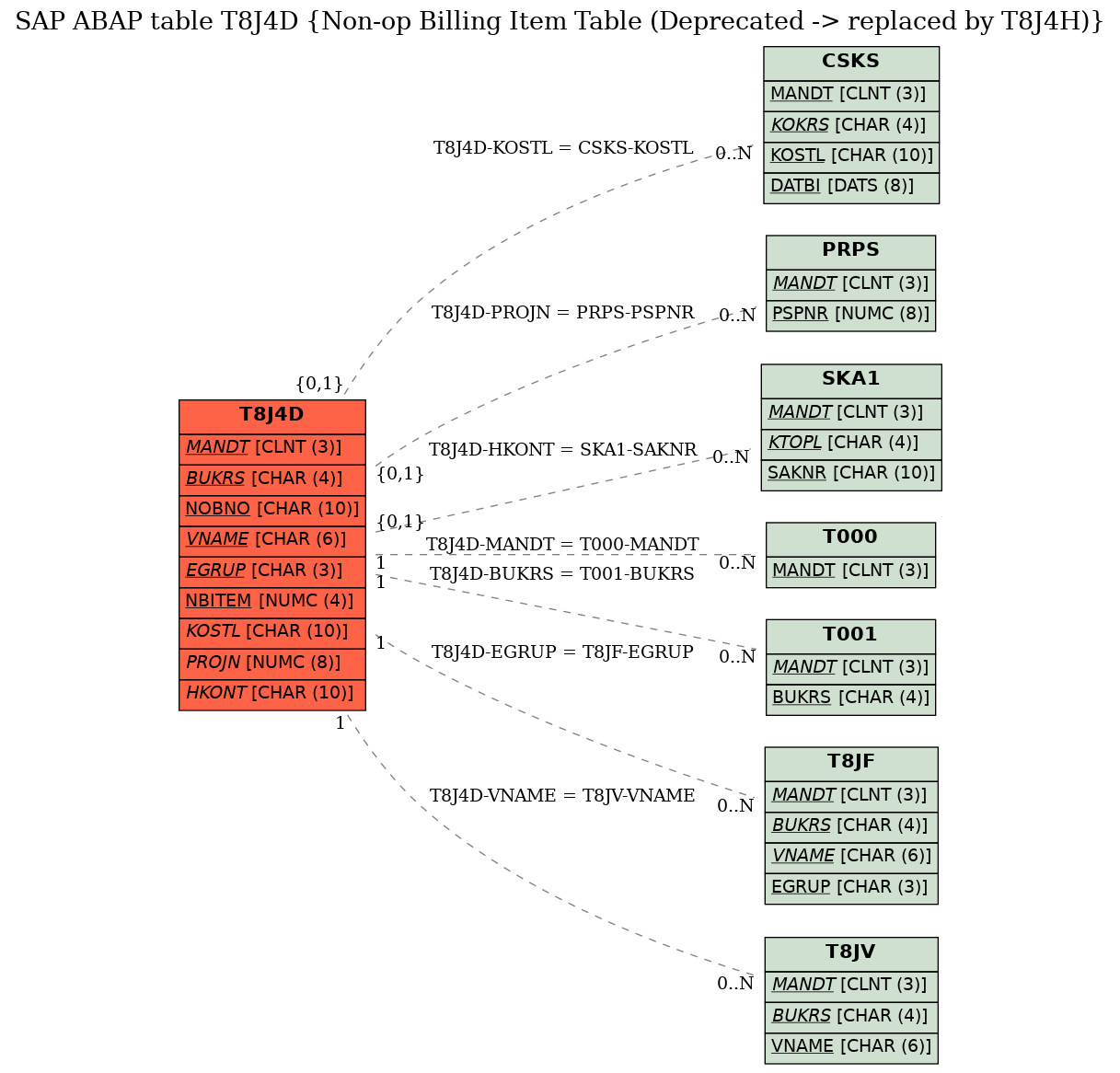 E-R Diagram for table T8J4D (Non-op Billing Item Table (Deprecated -> replaced by T8J4H))