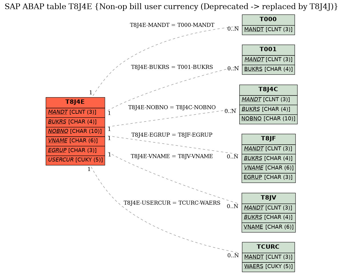 E-R Diagram for table T8J4E (Non-op bill user currency (Deprecated -> replaced by T8J4J))