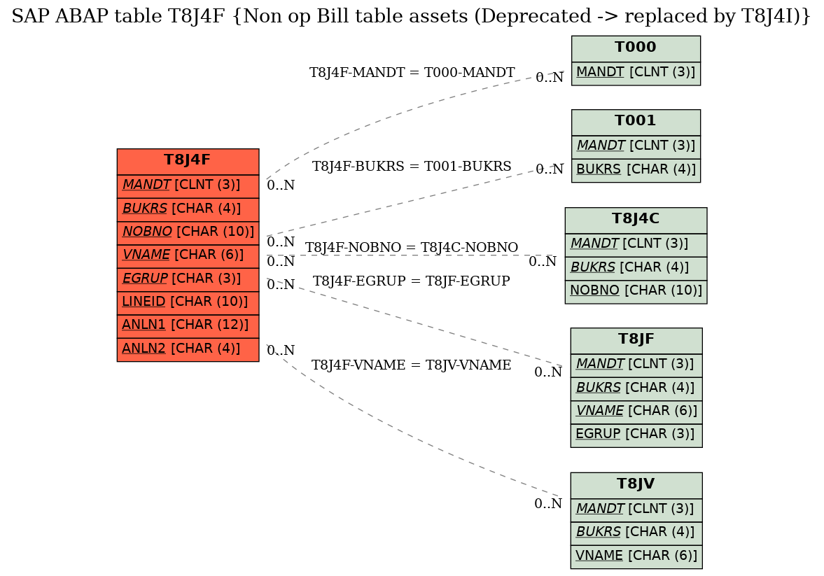 E-R Diagram for table T8J4F (Non op Bill table assets (Deprecated -> replaced by T8J4I))