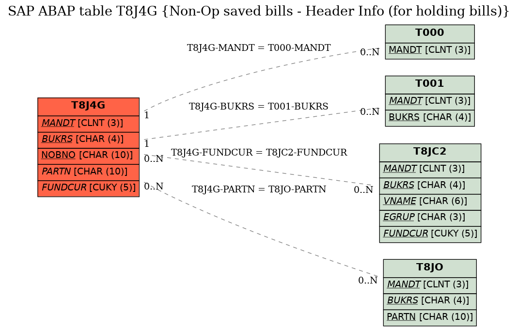 E-R Diagram for table T8J4G (Non-Op saved bills - Header Info (for holding bills))