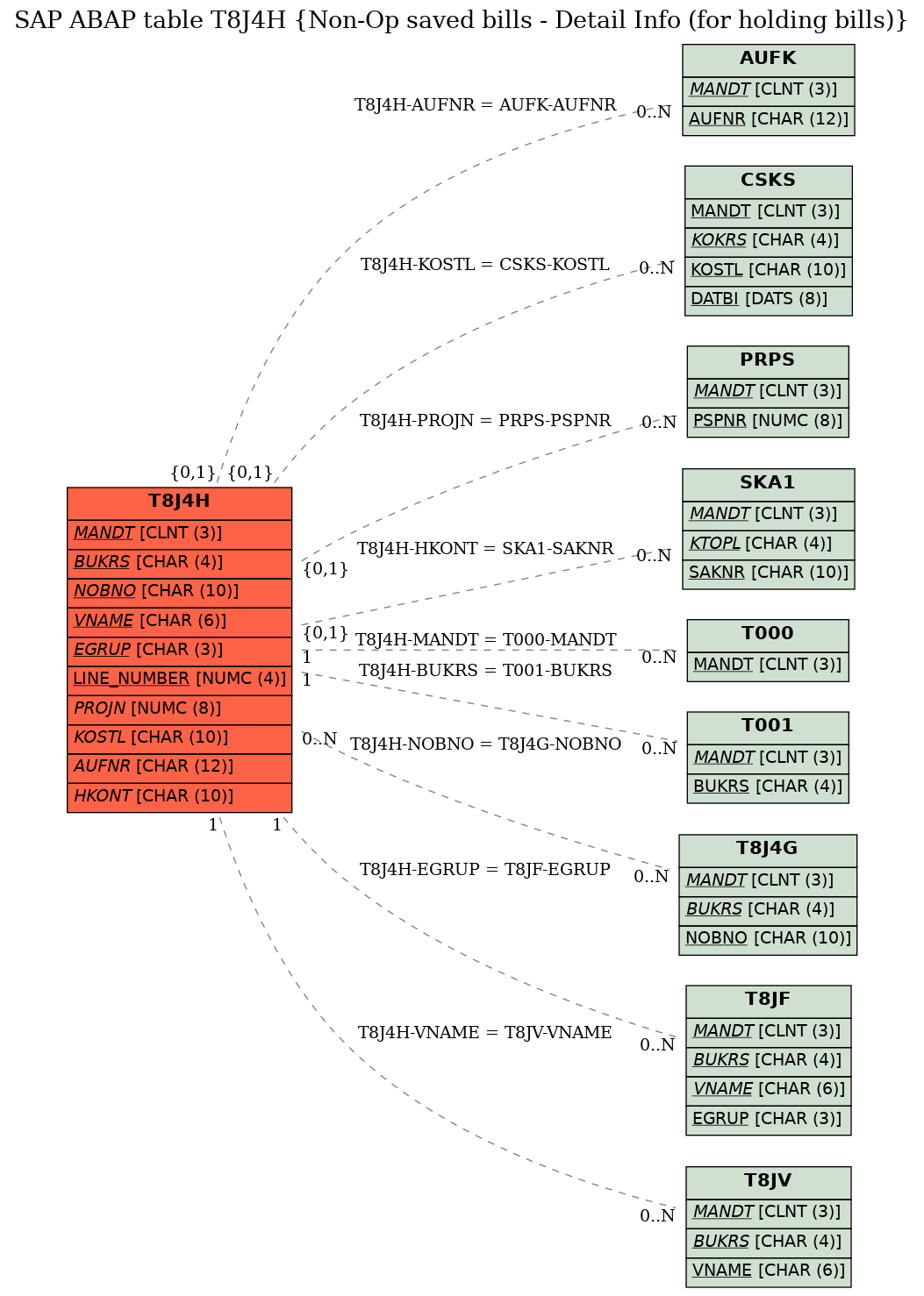 E-R Diagram for table T8J4H (Non-Op saved bills - Detail Info (for holding bills))