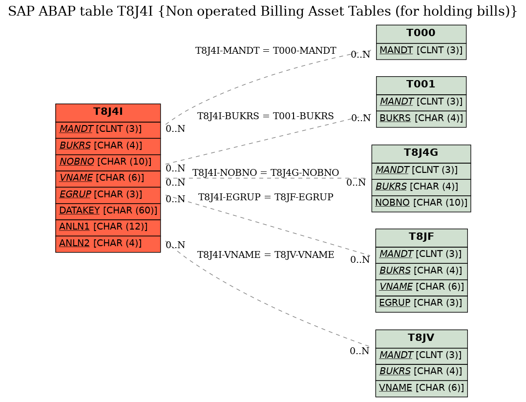 E-R Diagram for table T8J4I (Non operated Billing Asset Tables (for holding bills))