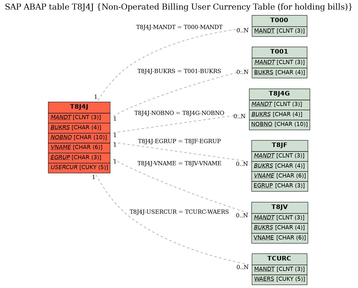 E-R Diagram for table T8J4J (Non-Operated Billing User Currency Table (for holding bills))