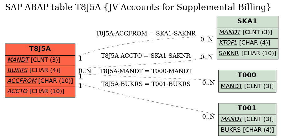 E-R Diagram for table T8J5A (JV Accounts for Supplemental Billing)