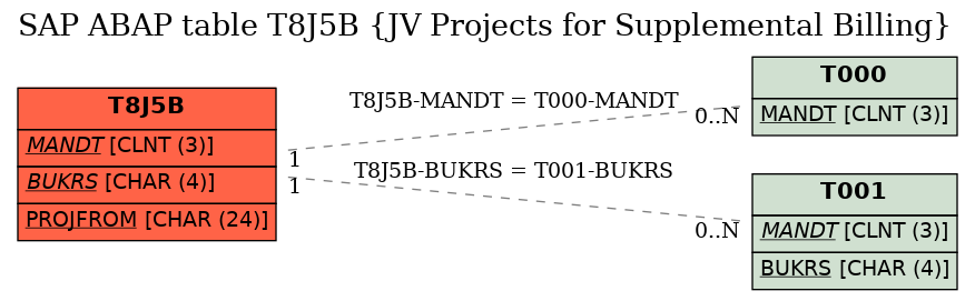 E-R Diagram for table T8J5B (JV Projects for Supplemental Billing)