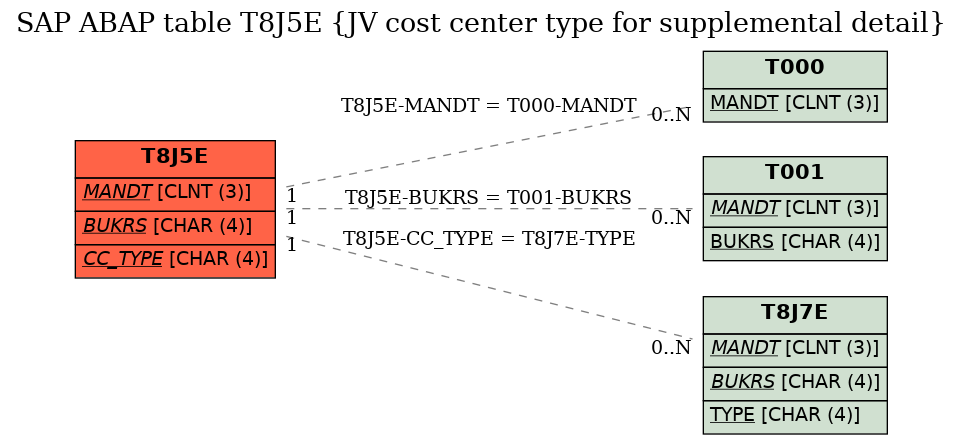 E-R Diagram for table T8J5E (JV cost center type for supplemental detail)