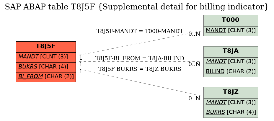 E-R Diagram for table T8J5F (Supplemental detail for billing indicator)