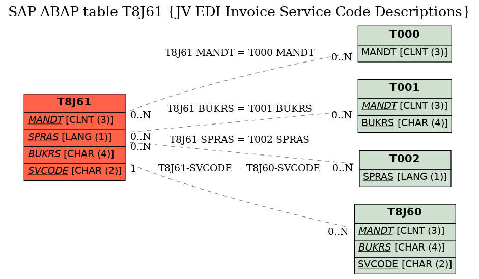 E-R Diagram for table T8J61 (JV EDI Invoice Service Code Descriptions)