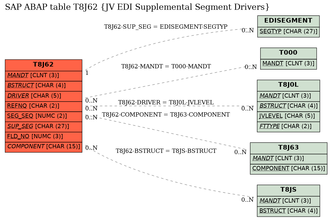 E-R Diagram for table T8J62 (JV EDI Supplemental Segment Drivers)