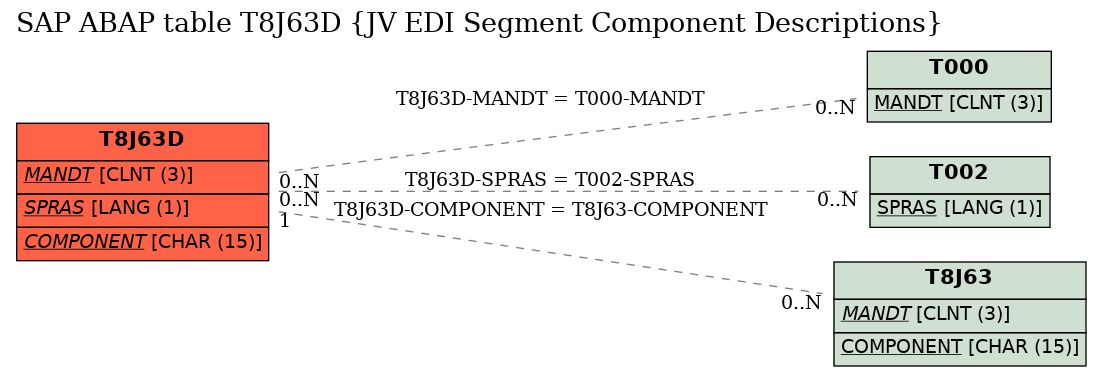 E-R Diagram for table T8J63D (JV EDI Segment Component Descriptions)