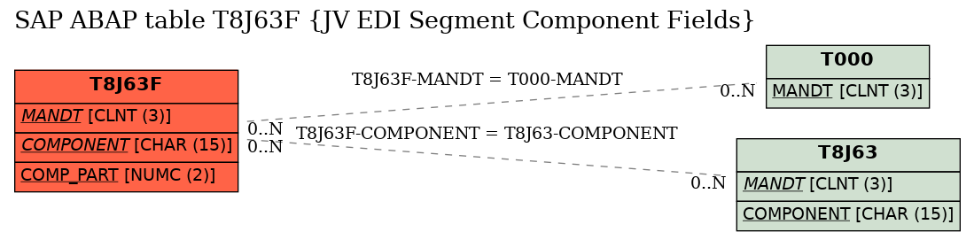 E-R Diagram for table T8J63F (JV EDI Segment Component Fields)