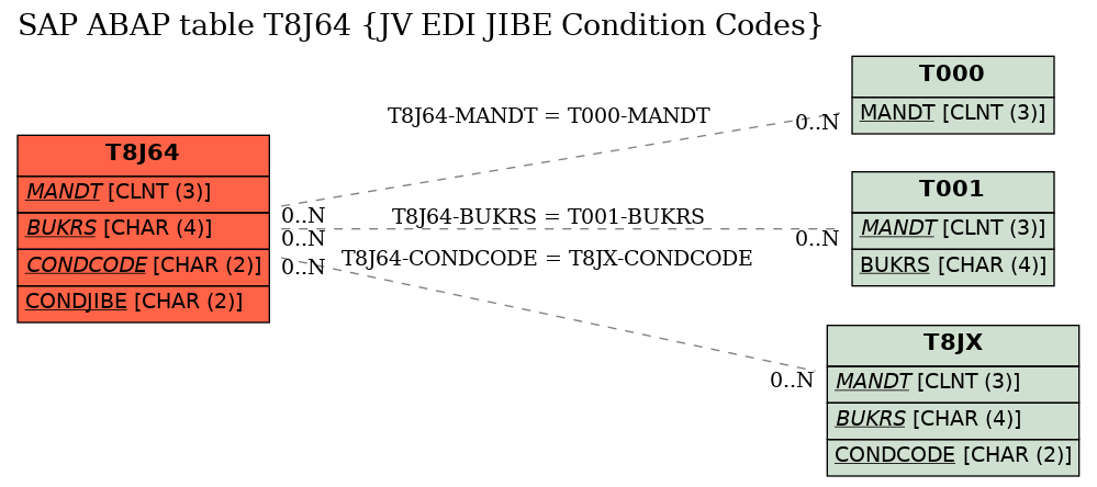 E-R Diagram for table T8J64 (JV EDI JIBE Condition Codes)