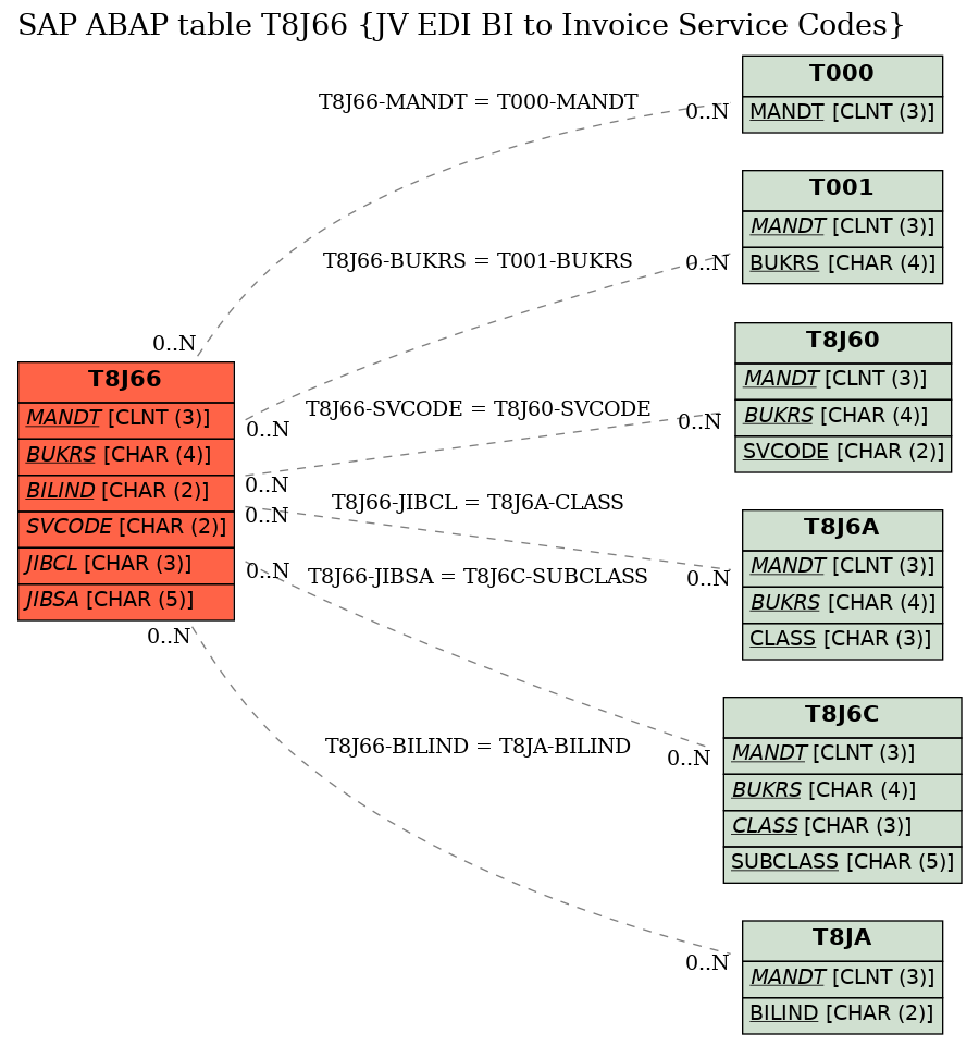 E-R Diagram for table T8J66 (JV EDI BI to Invoice Service Codes)