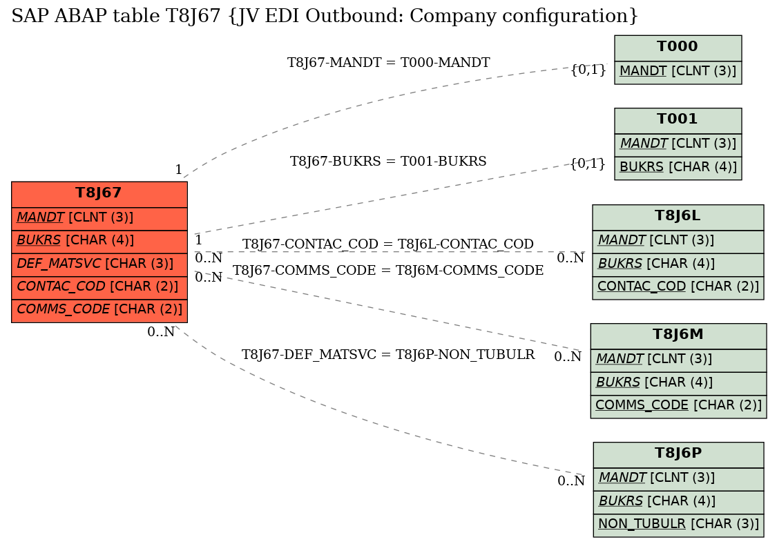E-R Diagram for table T8J67 (JV EDI Outbound: Company configuration)