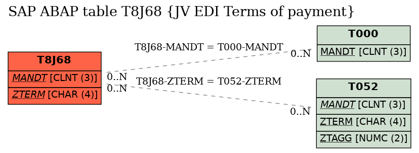 E-R Diagram for table T8J68 (JV EDI Terms of payment)