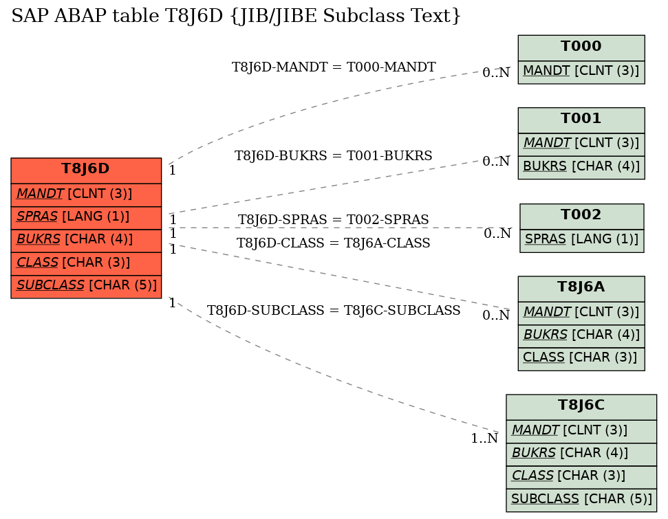 E-R Diagram for table T8J6D (JIB/JIBE Subclass Text)