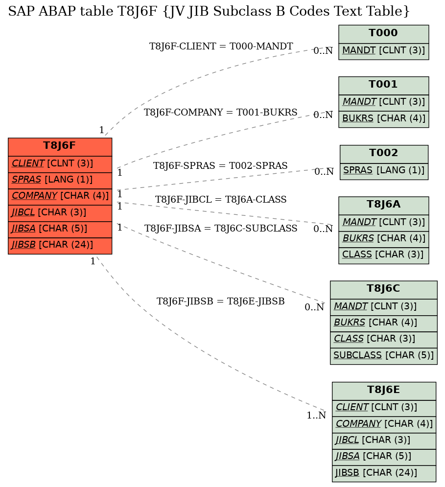 E-R Diagram for table T8J6F (JV JIB Subclass B Codes Text Table)