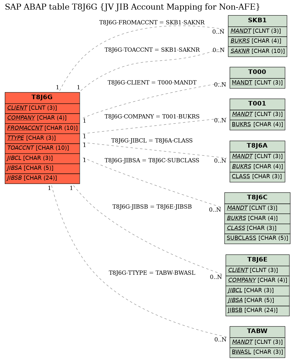 E-R Diagram for table T8J6G (JV JIB Account Mapping for Non-AFE)