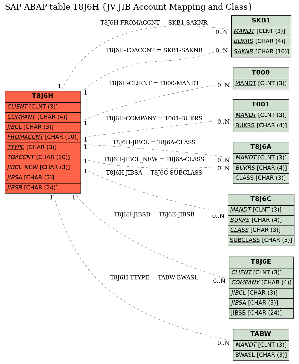 E-R Diagram for table T8J6H (JV JIB Account Mapping and Class)