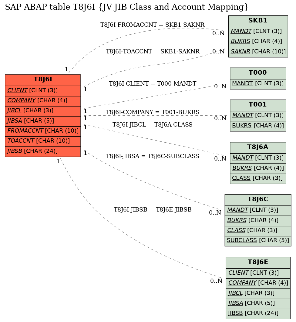 E-R Diagram for table T8J6I (JV JIB Class and Account Mapping)