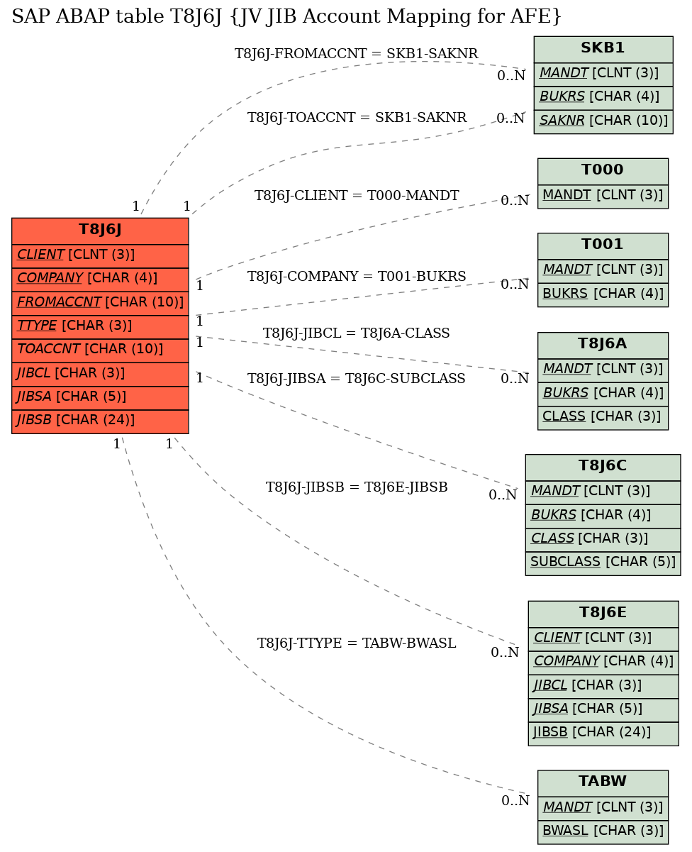 E-R Diagram for table T8J6J (JV JIB Account Mapping for AFE)