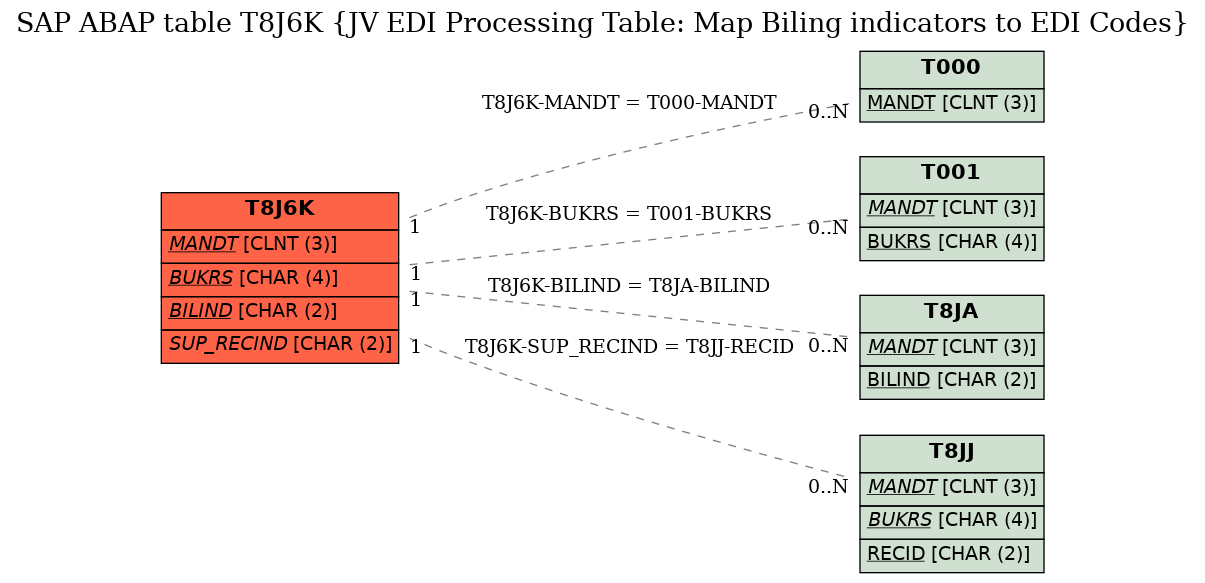 E-R Diagram for table T8J6K (JV EDI Processing Table: Map Biling indicators to EDI Codes)