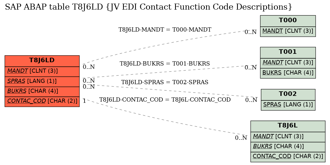 E-R Diagram for table T8J6LD (JV EDI Contact Function Code Descriptions)