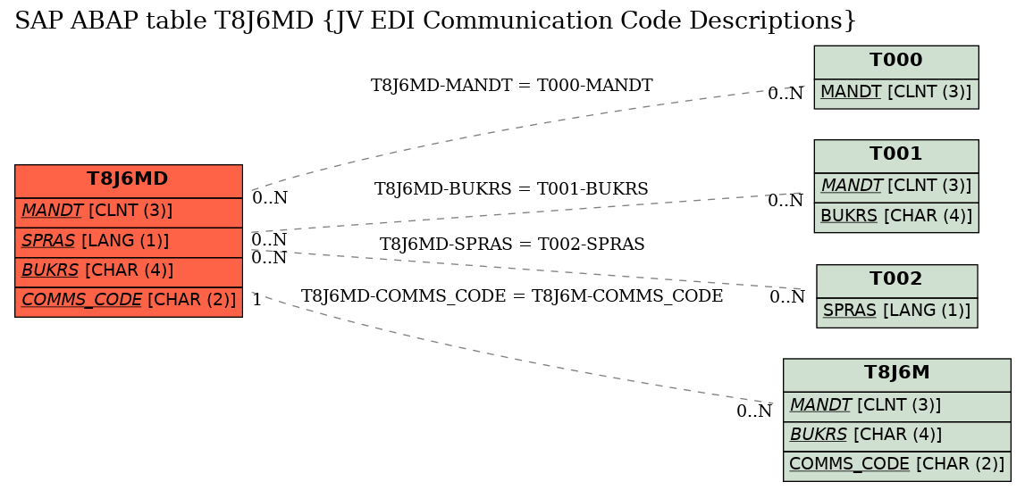E-R Diagram for table T8J6MD (JV EDI Communication Code Descriptions)
