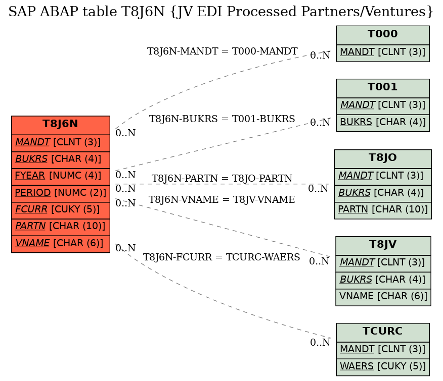 E-R Diagram for table T8J6N (JV EDI Processed Partners/Ventures)