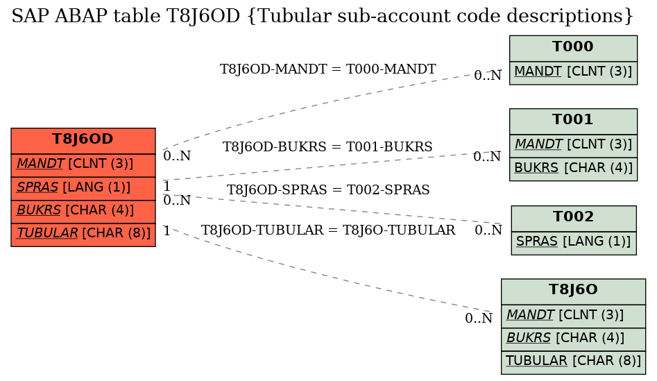 E-R Diagram for table T8J6OD (Tubular sub-account code descriptions)