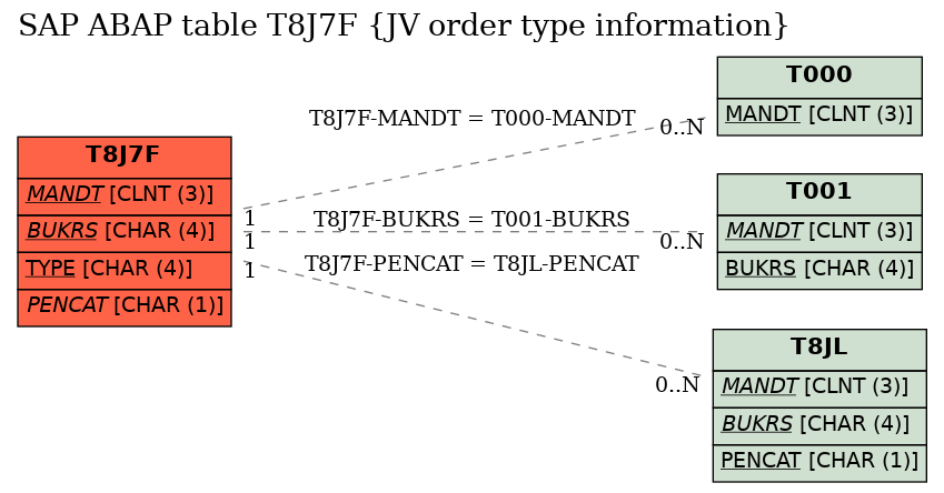 E-R Diagram for table T8J7F (JV order type information)