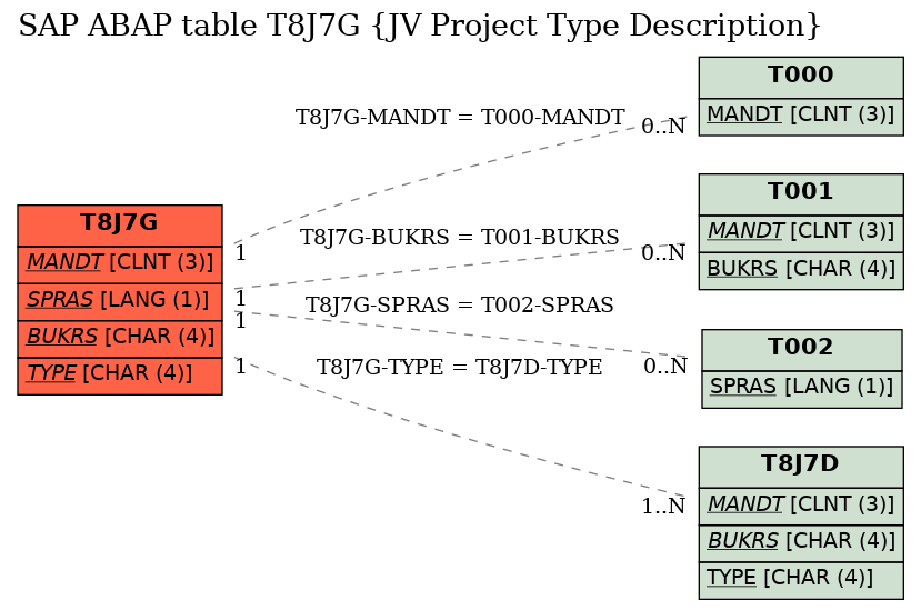 E-R Diagram for table T8J7G (JV Project Type Description)