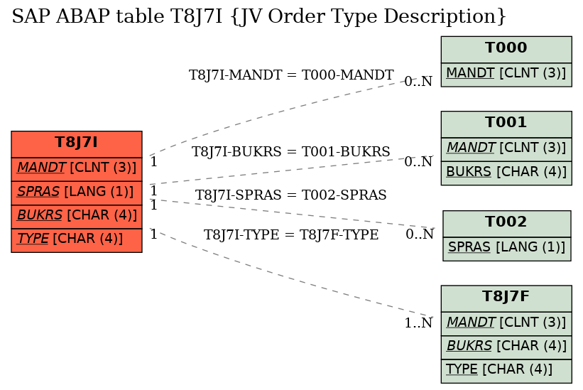 E-R Diagram for table T8J7I (JV Order Type Description)