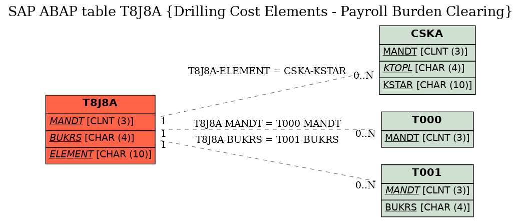 E-R Diagram for table T8J8A (Drilling Cost Elements - Payroll Burden Clearing)