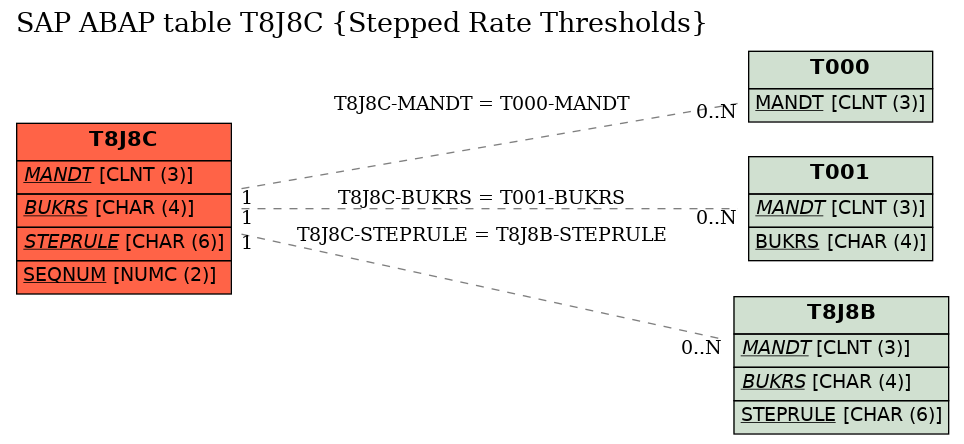 E-R Diagram for table T8J8C (Stepped Rate Thresholds)