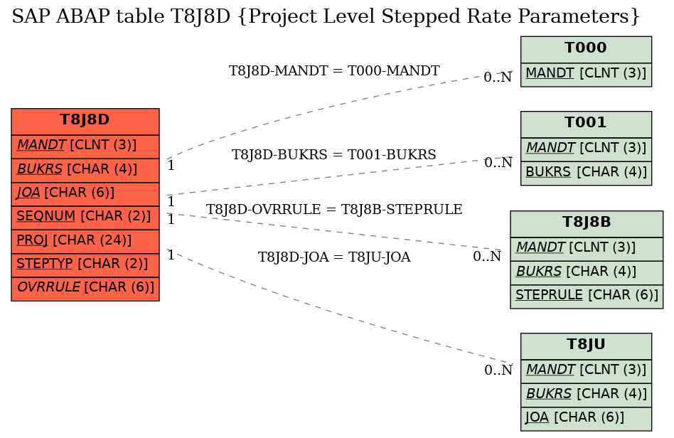 E-R Diagram for table T8J8D (Project Level Stepped Rate Parameters)