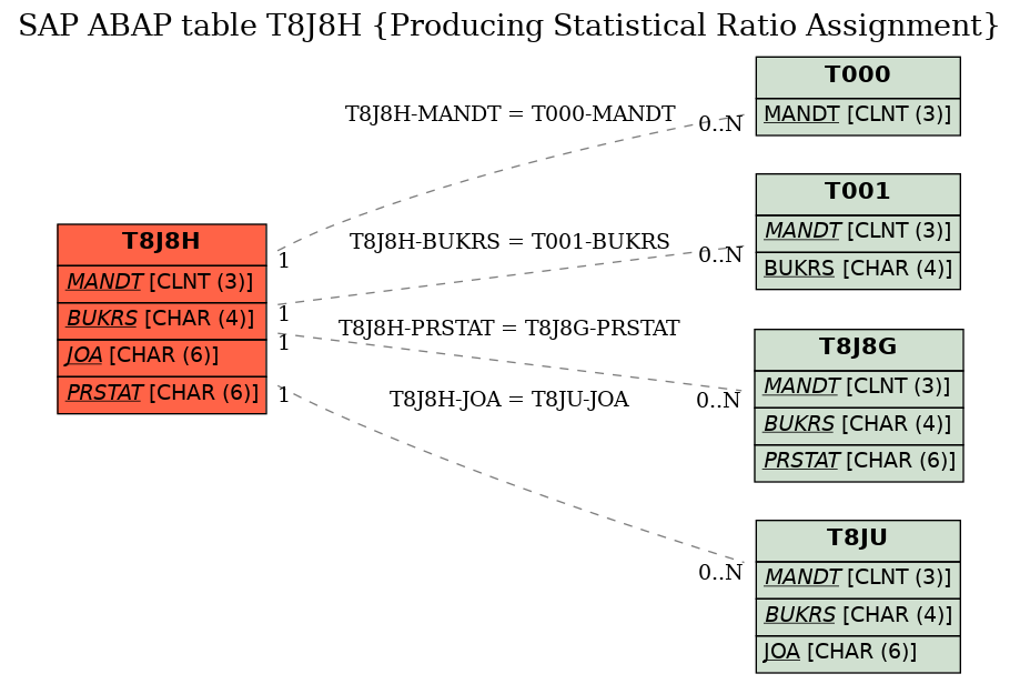 E-R Diagram for table T8J8H (Producing Statistical Ratio Assignment)