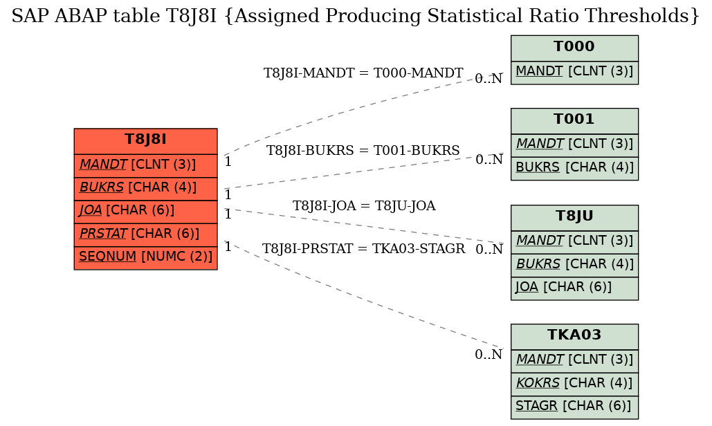 E-R Diagram for table T8J8I (Assigned Producing Statistical Ratio Thresholds)