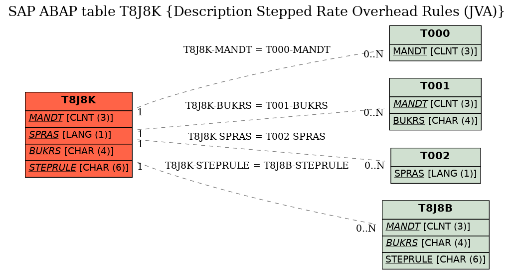 E-R Diagram for table T8J8K (Description Stepped Rate Overhead Rules (JVA))