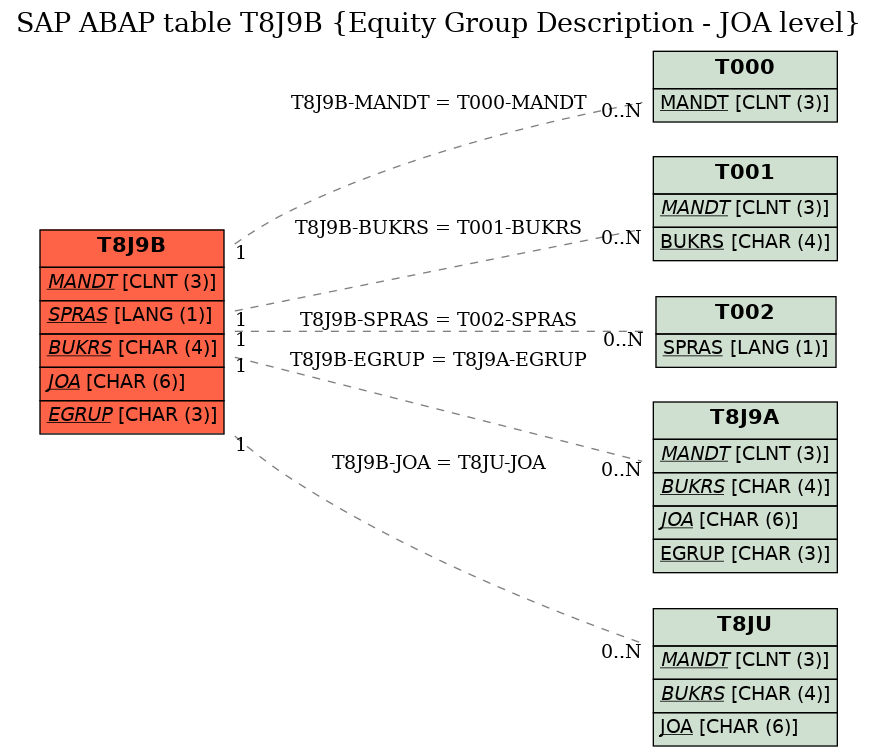 E-R Diagram for table T8J9B (Equity Group Description - JOA level)