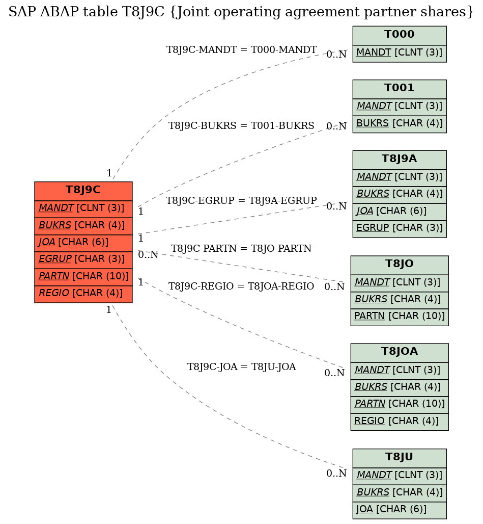 E-R Diagram for table T8J9C (Joint operating agreement partner shares)