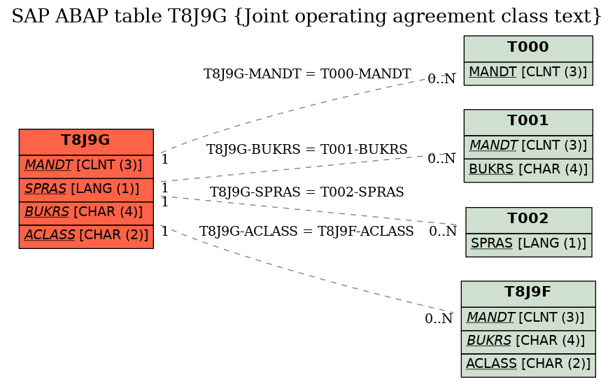 E-R Diagram for table T8J9G (Joint operating agreement class text)