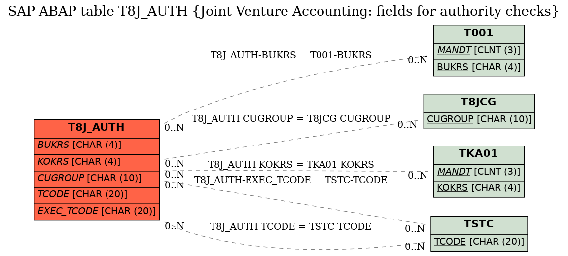 E-R Diagram for table T8J_AUTH (Joint Venture Accounting: fields for authority checks)