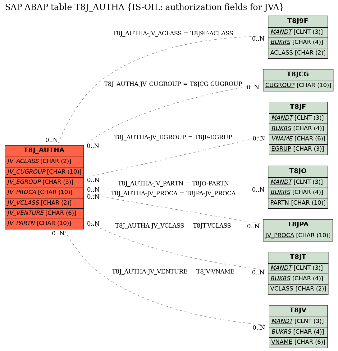 E-R Diagram for table T8J_AUTHA (IS-OIL: authorization fields for JVA)