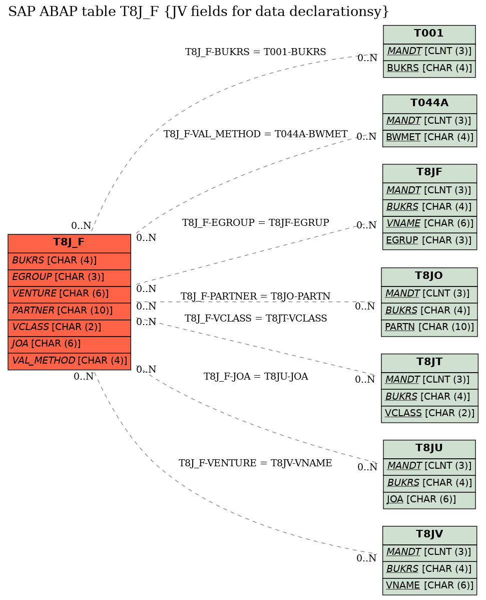 E-R Diagram for table T8J_F (JV fields for data declarationsy)