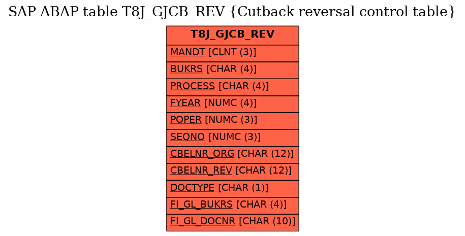 E-R Diagram for table T8J_GJCB_REV (Cutback reversal control table)